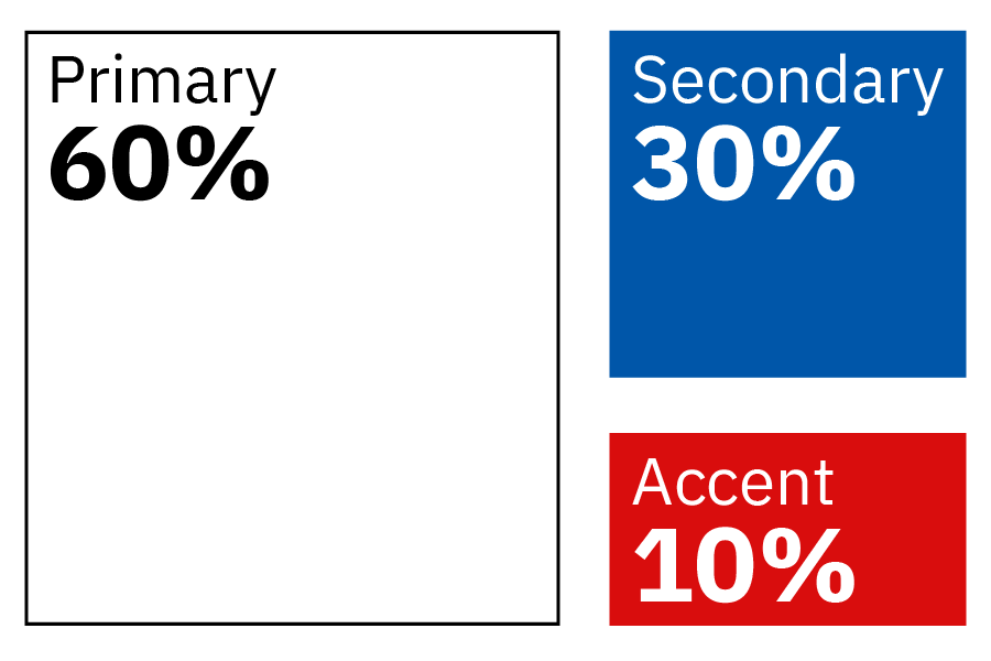 Three color boxes containing text. Box 1: Primary 60% filled with white. Box 4: Box 2: Secondary 30% filled with TxDOT blue color. Accent 10% filled with TxDOT Red. 