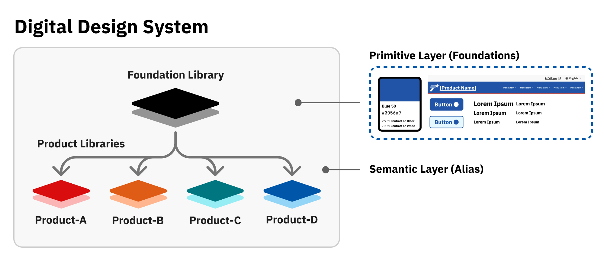 Digital Design System two-tier architecture showing a shared Foundation Library that provides foundational design elements to multiple product libraries through a semantic layer.