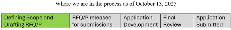 Where we are in the process as of October 13, 2025
Defining scope and drafting RFQ/P