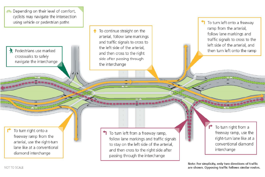 Diverging Diamond Interchange (DDI) concept diagram. The graphic includes the following informational callouts: 1. Depending on their level of comfort, cyclists may navigate the intersection using vehicle or pedestrian paths. 2. Pedestrians use marked crosswalks to safely navigate the interchange. 3. To continue straight on the arterial, follow lane markings and traffic signals to cross to the left side of the arterial, and then cross to the right side after passing through the interchange. 4. To turn left onto a freeway ramp from the arterial, follow lane markings and traffic signals to cross to the left side of the arterial, and then turn left onto the ramp. 5. To turn right onto a freeway ramp from the arterial, use the right-turn lane like at a conventional diamond interchange. 6. To turn left from a freeway ramp, follow lane markings and traffic signals to stay on the left side of the arterial, and then cross to the right side after passing through the interchange. 7. To turn right from a freeway ramp, use the right-turn lane like at a conventional diamond interchange. Note: For simplicity, only two directions of traffic are shown. Opposing traffic follows similar routes.