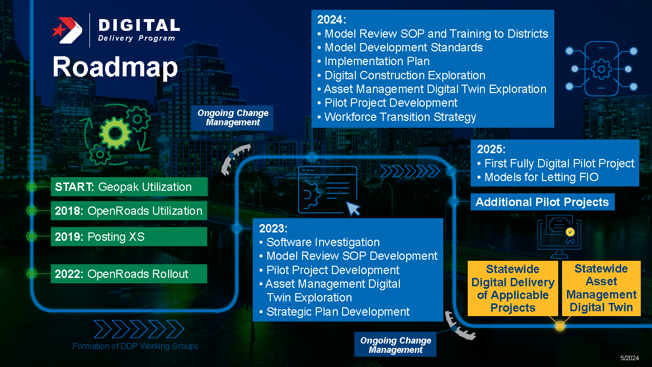 Hoja de ruta para la entrega digital de 2023 a 2025