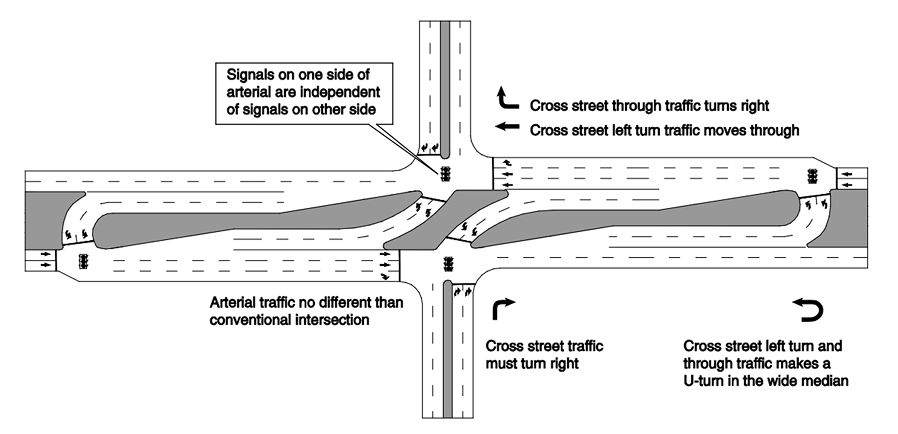 Restricted crossring uturn intersection diagram with stop 
control