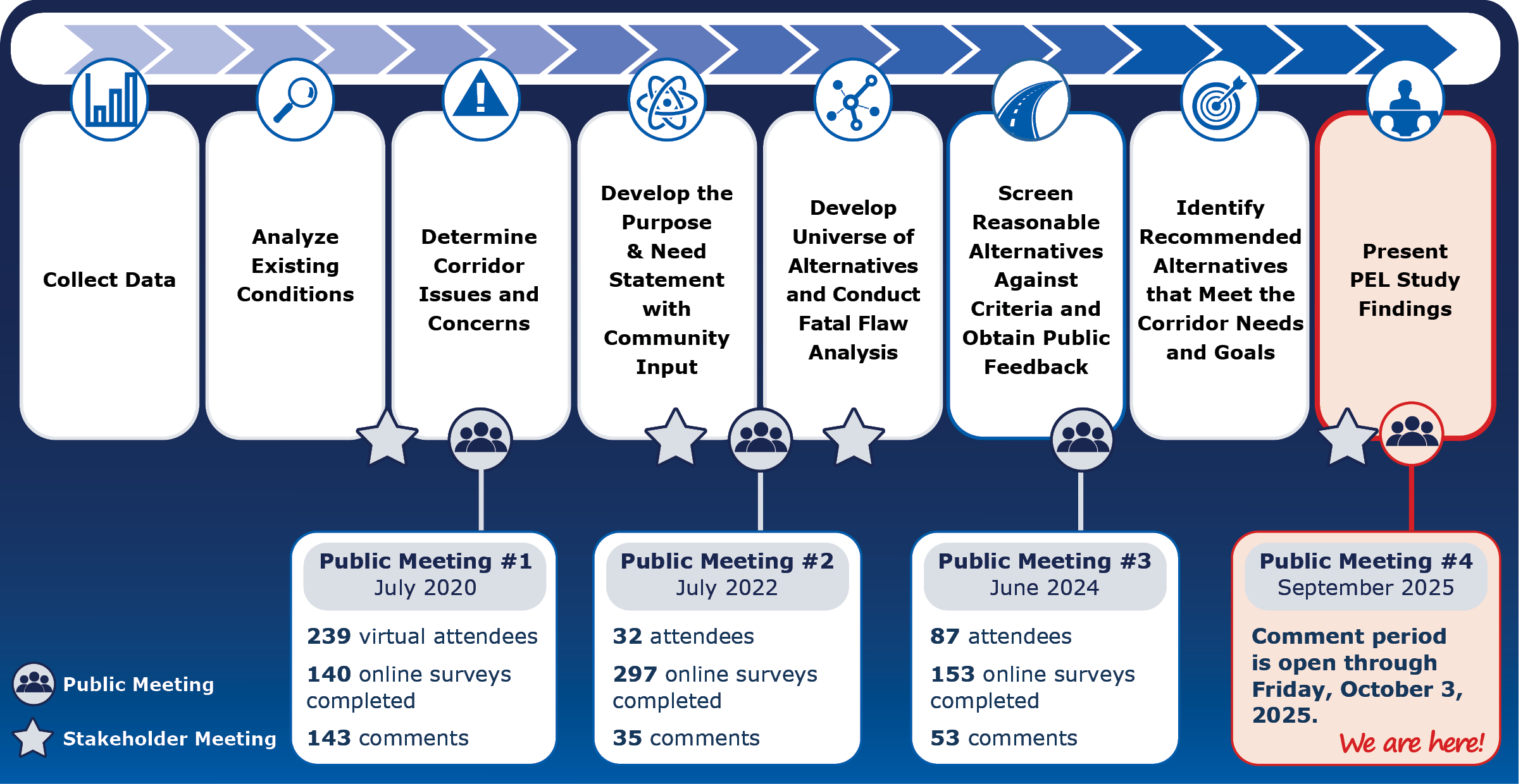 Flowchart for the Gulf Freeway PEL Study