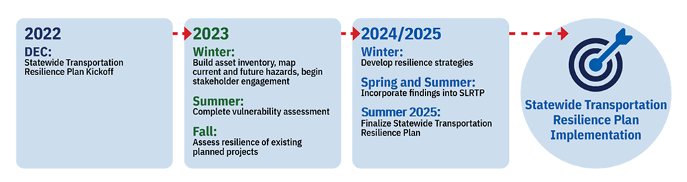 Línea de tiempo
Diciembre 2022 a Verano 2025