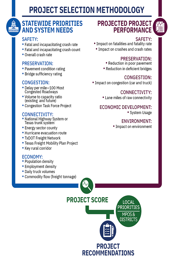 Project Selection Methodology is multi-faceted process considering Statewide Priorities and System Needs, and Projected Project Performance methods. Both have measures and sub-fields. On the Statewide Priorities and System Needs method, the measures are safety, preservation, congestion, connectivity and economy. In safety, the sub-fields are fatal and incapacitating crash rate, fatal and incapacitating crash count, and overall crash rate. In preservation, the sub-fields are pavement condition rating, bridge sufficiency rating. In congestion, the sub-fields are delay per mile-100 Most Congested Roadways, volume to capacity ration (existing and future), and Congestion Task Force Project. In Connectivity, the subfields are National Highway System or Texas Trunk System, energy sector county, hurricane relief route, TxDOT Freight Network, Texas Freight Mobility Plan project, key rural corridor. In economy, the sub-fields are population density, employment density, daily truck volumes, and commodity flow (freight tonnage). The second method is Projected Project Performance and contains the measures for safety, preservation, congestion, connectivity, economic development, and environment. In safety, the sub-fields are impact on fatalities and fatality rate, and impact on crashes and crash rates. In preservation, the sub-fields are reduction in poor pavement, and reduction in deficient bridges. In congestion, the sub-field is impact on congestion (car and truck). In connectivity, the sub-field is lane miles of raw connectivity. In economic development, the sub-field is system usage. In environment, the subfield is impact on environment. All of the subfields contribute into the measures, all of the measures contribute to the methods, and both methods produce a project score. Local priorities from MPOs and districts are then taken into consideration. This results in project recommendations.