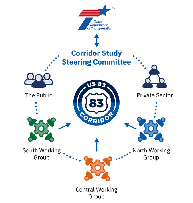 US 83 Texas Corridor Study Stakeholder Engagement Graphic. Simple circular graphic showing the relationship of stakeholders to the Texas Department of Transportation for the US 83 Texas Corridor Study. Several groups of stakeholders are identified, including the public and private sector. The Corridor Study will have three segment working groups, North Segment, Central Segment, and South Segment. These working groups along with the public and private sectors will provide feedback to TxDOT through the Steering Committee. For any questions, assistance, or more information, please contact arqa dot mast @ t x d o t .gov. This graphic is preliminary and subject to change.