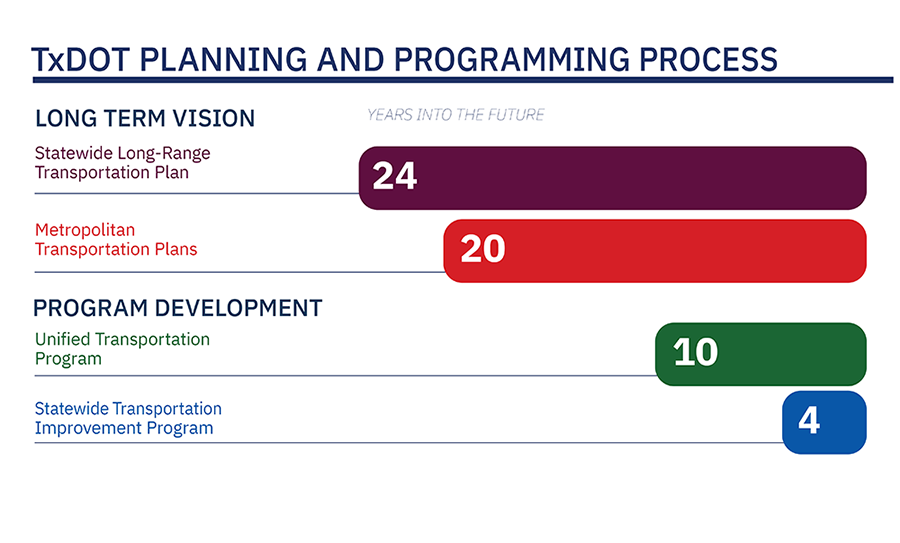 Timeline from 24 year Long-Range Transportation Plan to 4 year Statewide Transportation Improvement Plan.