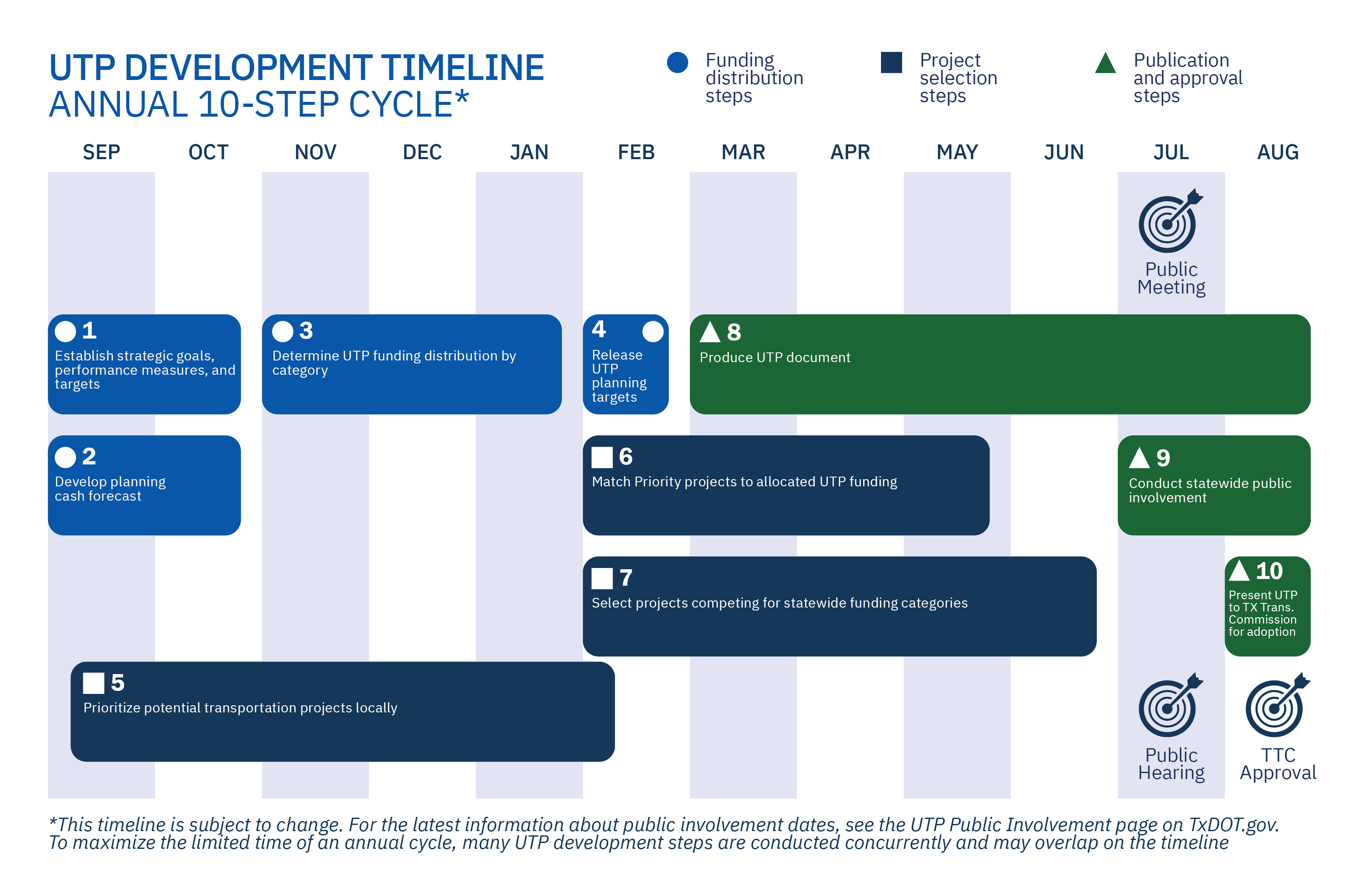 UTP Development Timeline