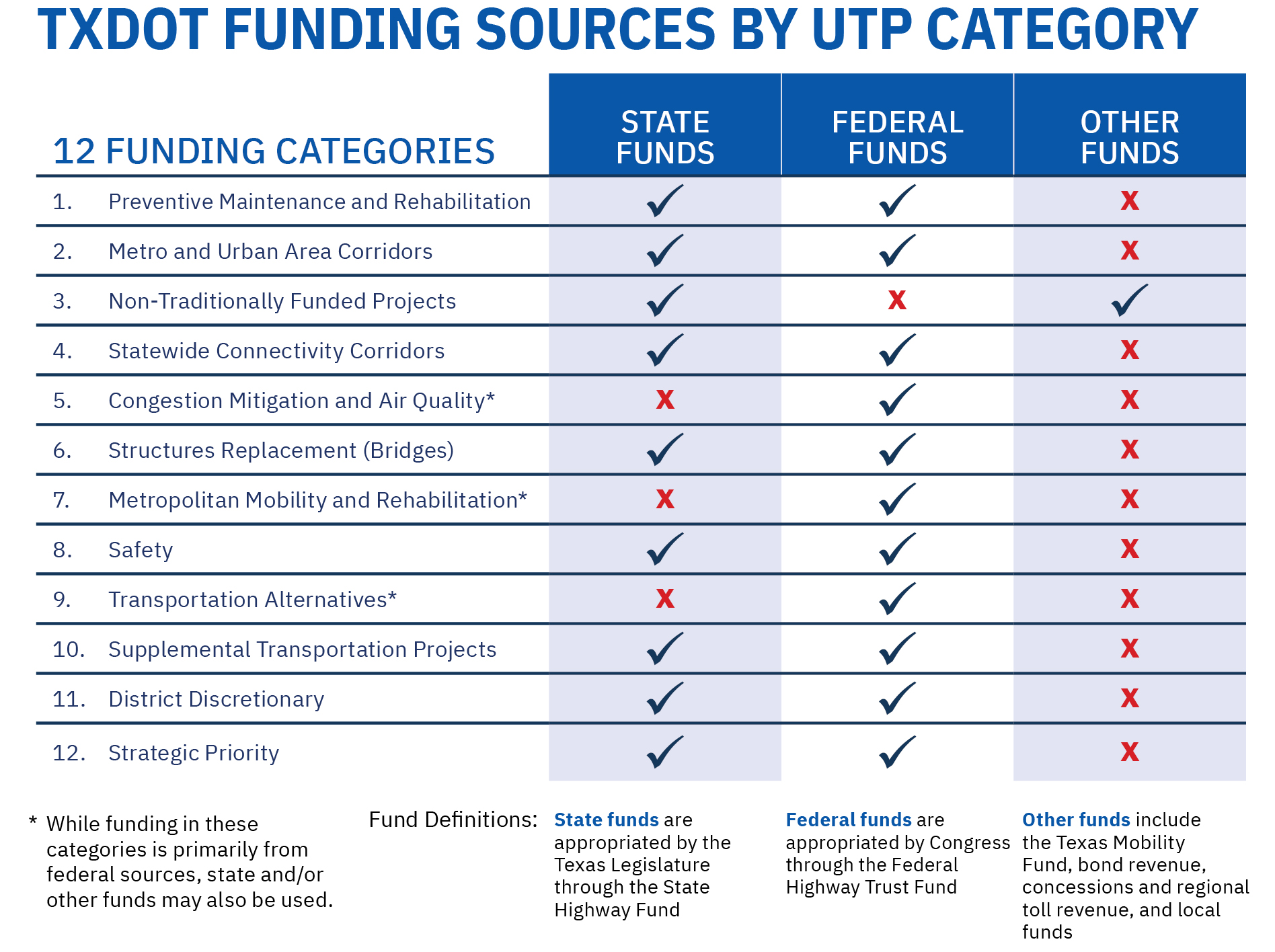 Funding sources infographic