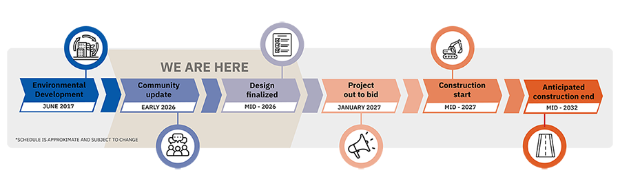 Horizontal project timeline shows, from left to right: environmental development in Jun 2017, community update in early 2026, design finalized in mid-2026, project out to bid in January 2027, construction start in mid-2027, anticipated construction end in mid-2032.