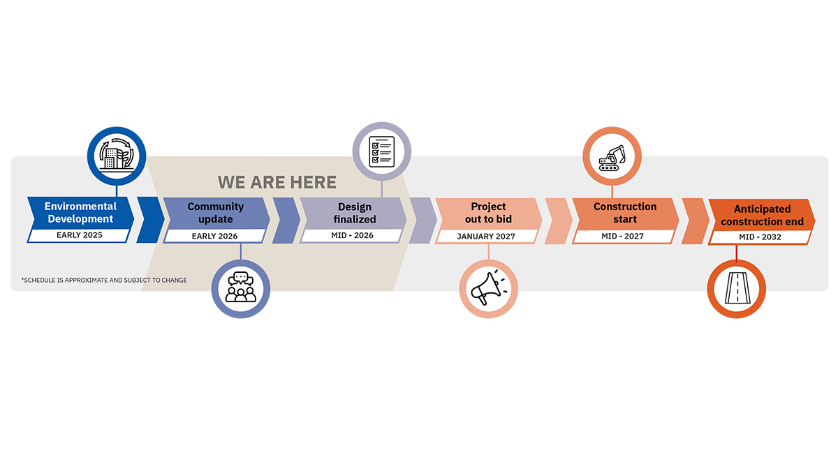 Horizontal project timeline from left to right: environmental development, early 2025; community update, early 2026; design finalized, mid-2026; project out to  bid, January 2027; construction start, mid-2027; anticipated construction end, mid-2032