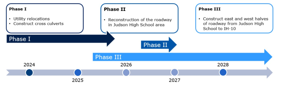 1516 timeline Timeline from Phase 1 in 2024 through Phase 3 completion in 2028
