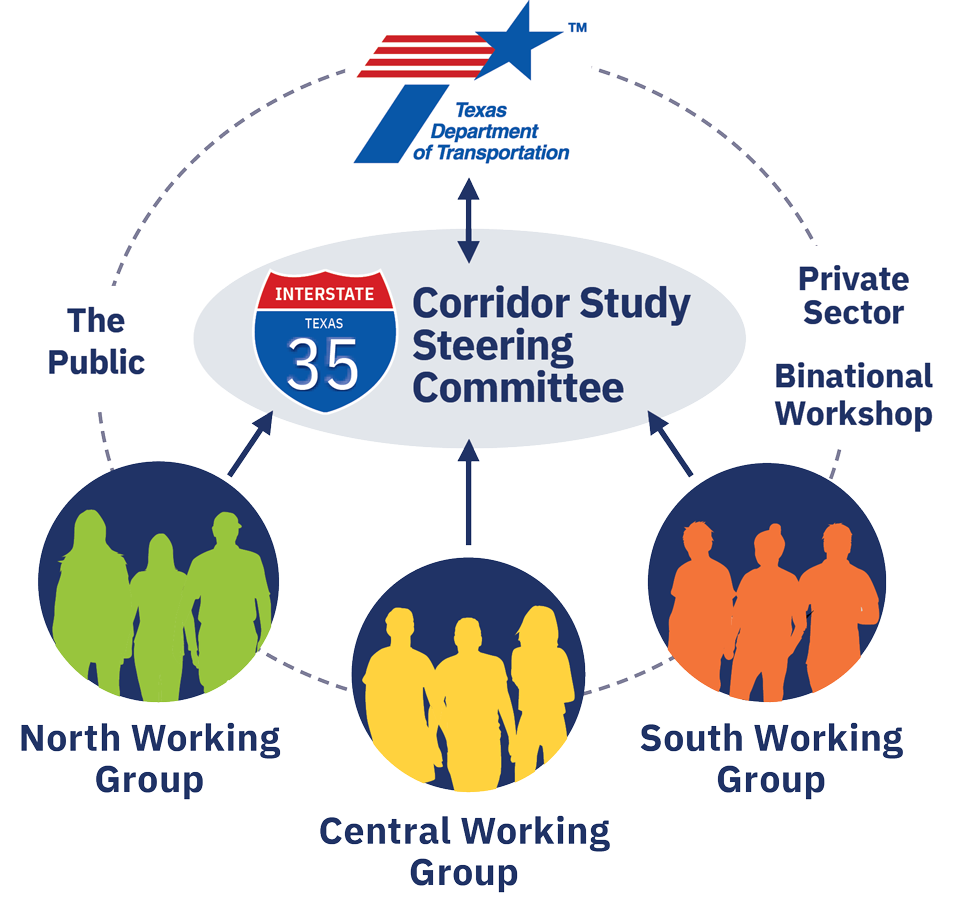 Communication flow for the study: TxDOT will work in collaboration with the following stakeholders: two-way communications between TxDOT and the Corridor Study Steering Committee, communications from the North, Central and South Working Groups to the Steering Committee, and involvement with the private sector, Binational U.S./Mexico Workshop and the public.
