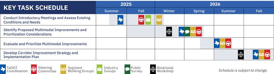 A graphic that depicts the schedule for the I-35 Texas Corridor Study, which began in the Spring of 2025 and continues through the Fall of 2026. It lists four rounds of stakeholder engagement, including: Introductory Meetings and Assessment of Existing Conditions and Needs, Identification of Proposed Multimodal Improvements and Prioritization Considerations, Evaluation and Prioritization of Multimodal Improvements, and Development of the Corridor Improvement Strategy and Implementation Plan. There are six different activities shown in the graphic: TxDOT Coordination (Summer 2025 and Winter/Spring, Summer and Fall 2026), Steering Committee (Fall 2025 and Spring, Summer and Fall 2026), Segment Working Groups (Winter, Spring, Summer and Fall 2026), Industry Groups (Fall 2025), Public Survey (Spring 2026) and Binational Workshops (Winter and Summer 2026).