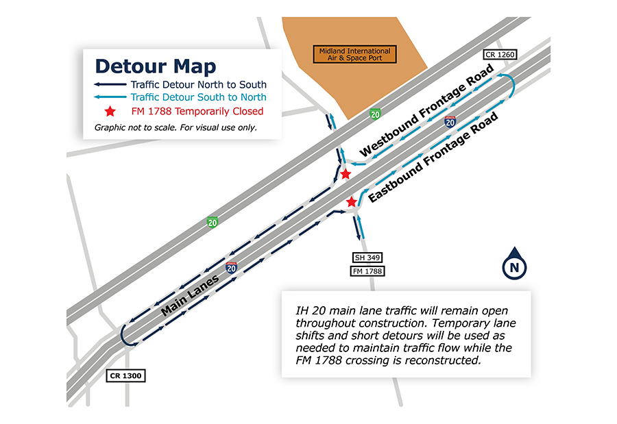 The map depicts the I-20 and FM 1788 interchange near Midland International Air & Space Port in Midland County, Texas. Dark blue arrows indicate the detour route for northbound-to-southbound traffic, while light blue arrows indicate the detour route for southbound-to-northbound traffic. Two red star symbols mark locations where FM 1788 is temporarily closed at the I-20 crossing. Traffic is directed onto the westbound and eastbound frontage roads to bypass the closure. The map identifies nearby roads including SH 349, CR 1260, and CR 1300. A note on the graphic states that I-20 main lane traffic will remain open throughout construction and that temporary lane shifts and short detours will be used as needed to maintain traffic flow while the FM 1788 crossing is reconstructed. The graphic is not to scale and is intended for visual reference only.