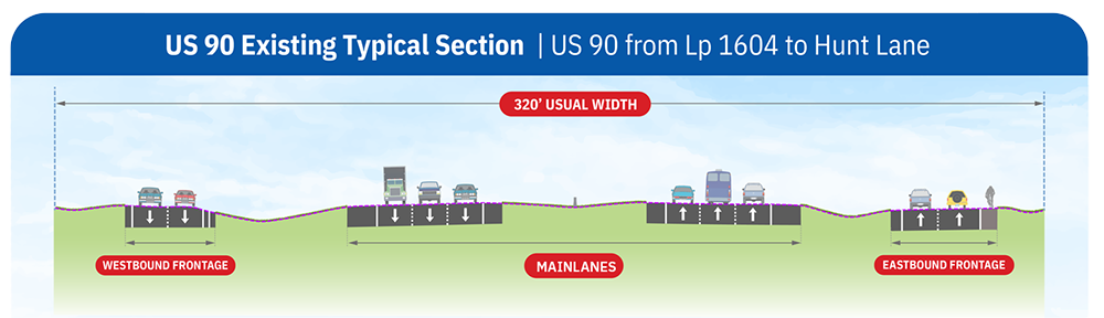 Existing US 90 typial section showing the current configuration of US 90 between Loop 1604 and Hunt Lane. The image depicts two-lane frontage roads for eastbound and westbound US 90, and 3 mainlanes in each direction, all across a 320' width. There is a sidewalk along the eastbound US 90 frontage road.