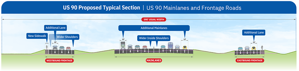 Existing US 90 proposed typical section showing the proposed configuration of US 90 between Loop 1604 and Hunt Lane. The image depicts the project adding one lane to existing two-lane frontage roads and a new sidewalk for westbound US 90, and 1 lane added to the existing mainlanes in each direction. The usual width for the section is 590' and includes a wider inside shoulder on the mainlanes. 