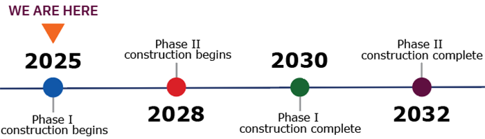 Phase I construction begins 2025. Phase II construction begins 2028.
Phase I construction complete in 2030. Phase II construction complete in 2032.