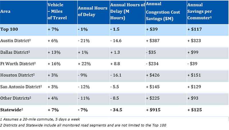 Texas Transportation Institute Top 100 chart