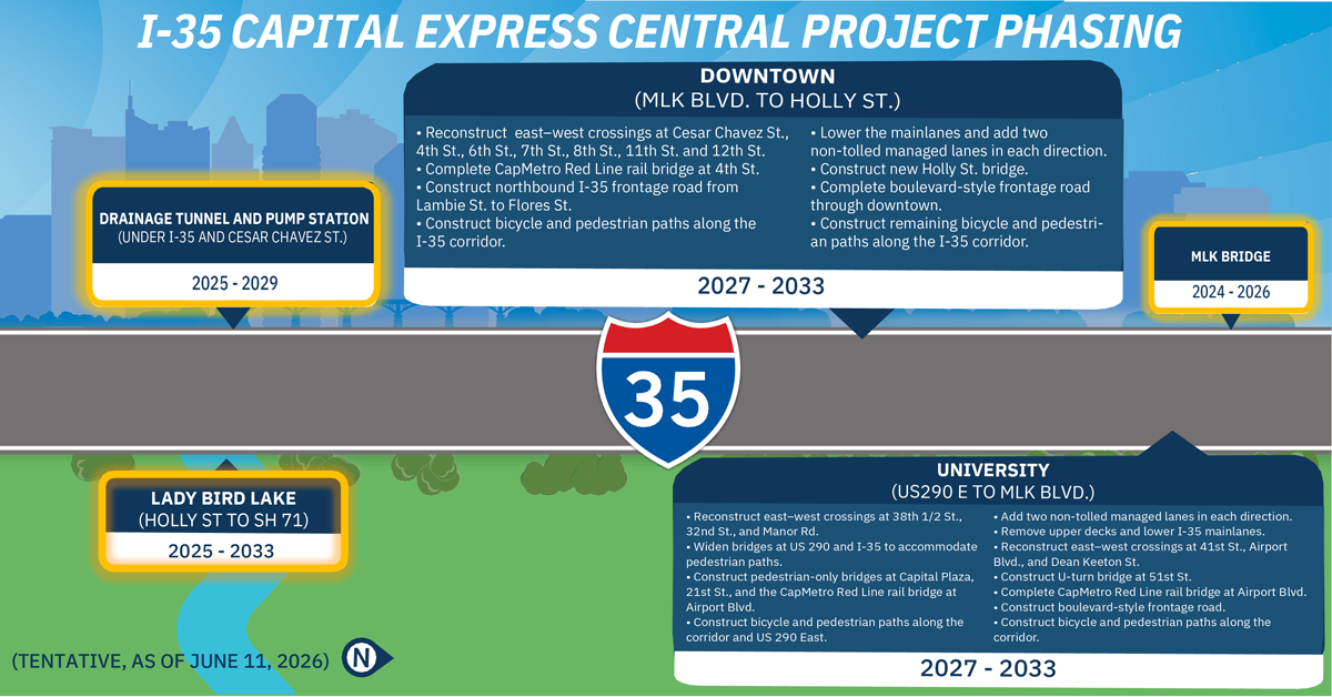 Animated graphic showing the Austin skyline and the I-35 corridor to show the I-35 Capital Express Central project phasing with project segments highlighted to illustrate construction phasing. The Lady Bird Lake segment (Holly Street to US 290 E/SH 71) is highlighted to show it is under construction from 2025–2033. The Drainage Tunnel and Pump Station segment under I-35 at Cesar Chavez Street is also highlighted for its 2025–2029 schedule. The Downtown segment (Martin Luther King Jr. Boulevard to Holly Street) is shown with its 2027–2033 timeline. Elements of the Downtown segment include: Reconstruct east-west crossings at Cesar Chavez St., 4th St., 6th St., 7th St., 8th St., 11th St. and 12th St. Complete CapMetro Red Line rail bridge at 4th St. Construct northbound I-35 frontage road from Lambie St. to Flores St. Construct bicycle and pedestrian paths along the I-35 corridor. Lower the mainlanes and add two non-tolled managed lanes in each direction. Construct new Holly St. bridge. Complete boulevard-style frontage road through downtown. Construct remaining bicycle and pedestrian paths along the I-35 corridor.. The Martin Luther King Jr. Boulevard Bridge segment is highlighted to indicate construction from 2024–2026. The University segment (US 290 E to Martin Luther King Jr. Boulevard) is included with its 2027–2033 schedule. Elements of the University segment include: Reconstruct east-west crossings at 38th 1/2 St., 32nd St., and Manor Rd. Widen bridges at US 290 and I-35 to accommodate pedestrian paths. Construct pedestrian-only bridges at Capital Plaza, 21st St., and the CapMetro Red Line rail bridge at Airport Blvd. Construct bicycle and pedestrian paths along the corridor and US 290 East. Add two non-tolled managed lanes in each direction. Remove upper decks and lower I-35 mainlanes. Reconstruct east-west crossings at 41st St., Airport Blvd., and Dean Keeton St. Construct U-turn bridge at 51st St. Complete CapMetro Red Line rail bridge at Airport Blvd. Construct boulevard-style frontage road. Construct bicycle and pedestrian paths along the corridor. This graphic is tentative, as of June 11, 2026.