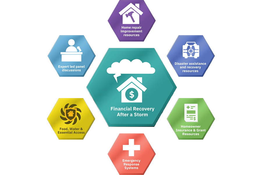 Home repair improvement resources, Financial recovery after a storm, disaster assistance and recovery resources, Homeowner insurance & grant resources, Emergency response systems, Food water & essential services, Expert led panel discussions