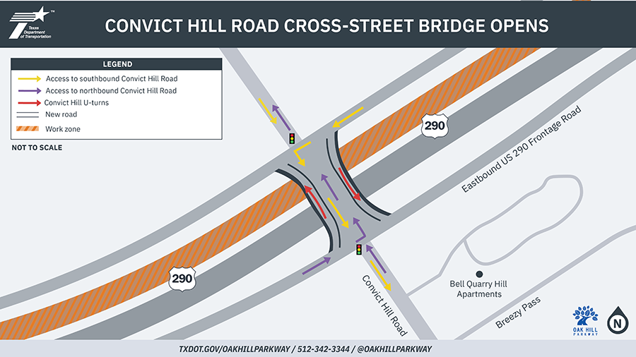 Title: Convict Hill Road Cross‑Street Bridge Opens
. Description:
 The map shows a simplified map of the newly opened cross‑street bridge at Convict Hill Road over US 290 in Austin, Texas. 
The map includes the following information:

 Westbound US 290 can now access southbound Convict Hill Road using the new bridge, shown with a yellow arrow. Eastbound US 290 can now access northbound Convict Hill Road using the new bridge, show with a purple arrow. Convict Hill U‑turns, indicating where drivers can make controlled U‑turn movements in each direction using the new bridge configuration.
 
The westbound mainlanes beneath the bridge are shown as work zone/closed to traffic. 

The map also identifies nearby reference points, including the Bell Quarry Hill Apartments on Convict Hill Road and Breezy Pass. A note indicates that the map is not drawn to scale.
 Contact Information (shown at the bottom of the map):

Website: TXDOT.GOV/OAKHILLPARKWAY
Phone number: 512‑342‑3344
Social media: @OAKHILLPARKWAY.