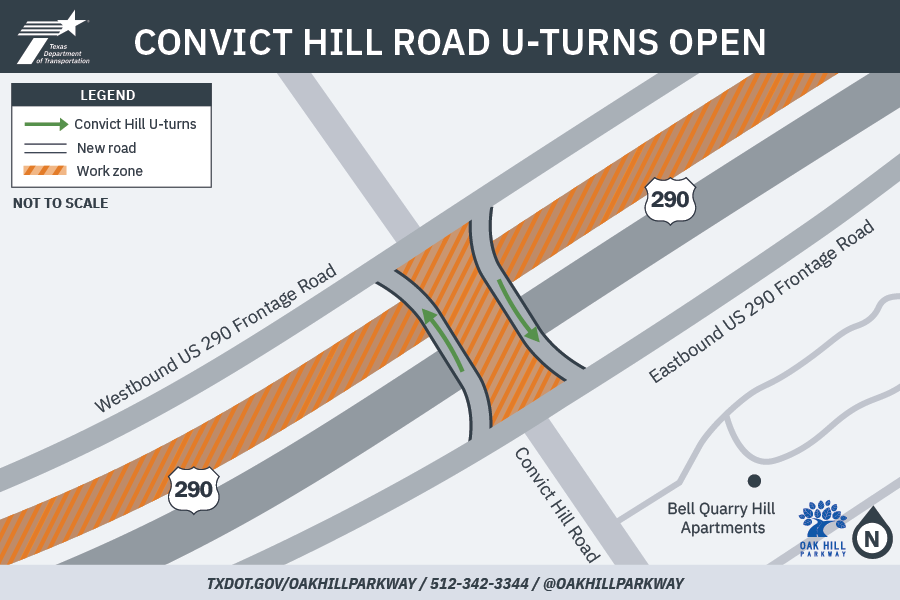 Map: Convict Hill U-turns Open. Simple map showing the opening of eastbound and westbound US 290 U-turns at Convict Hill Road U-turns opening, between both directions of the US 290 frontage road. Breezy Pass is shown extending from Convict Hill Road south of US 290, with the Bell Quarry Hill Apartments just to the north of Breezy Pass. The legend shows a green arrow for Convict Hill Road U-turns, a black outline notating New Road,  and an orange hashed area for the work zone. The map shows new U-turns on the Convict Hil bridge over lowered US 290 mainlanes, with the center of the bridge itself marked as a work zone. The westbound US 290 mainlanes are also closed as a work zone. or questions, assistance or more information, please contact AUS_oakhillparkway@txdot.gov, @TxDOTAustin on X, visit txdot.gov/oakhillparkway or call the hotline at 512-342-3230.
