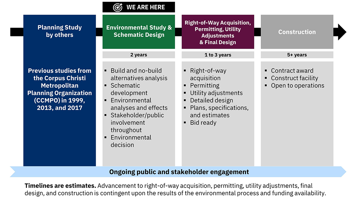Projject timeline starting from 1999 through 2030 and beyond.