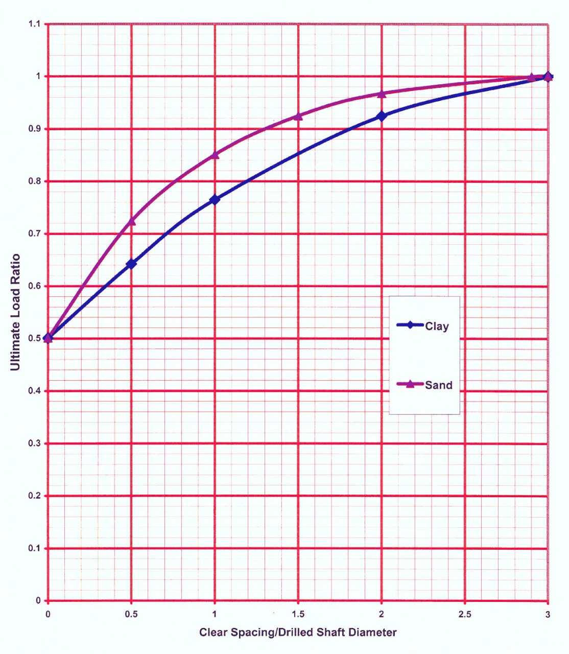 Ultimate Load Ratio vs. Clear Spacing/Drilled Shaft Diameter for Various Soil types (click in image to see full-size image)