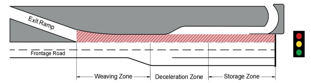 Distance from Exit Ramp to Downstream Intersection ( click in image to see full-size image)