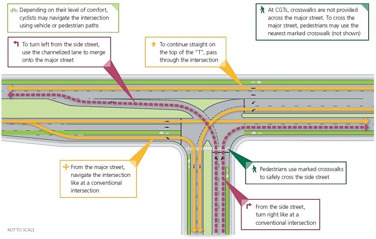 Continuous Green-T Features