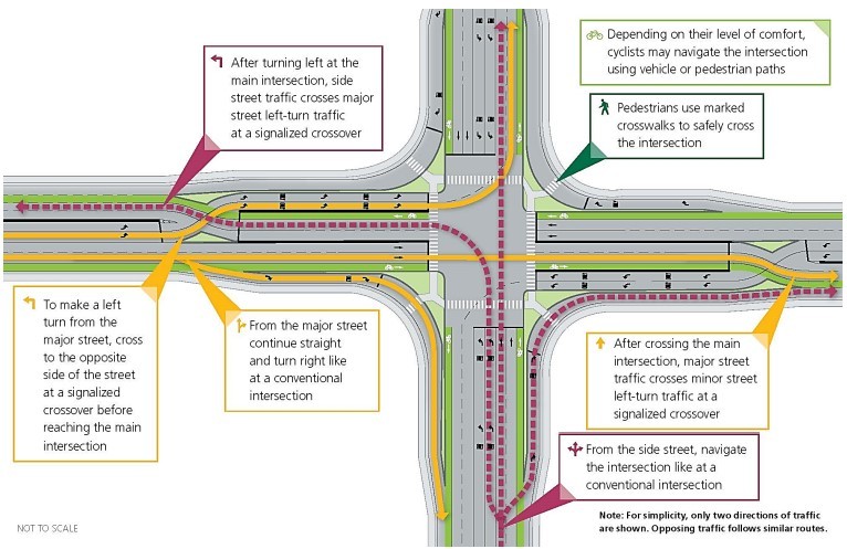Displaced Left-Turn Features