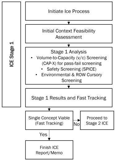 ICE Stage 1 in the Project Workflow