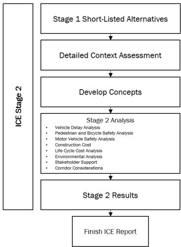 ICE Stage 2 in the Project Workflow