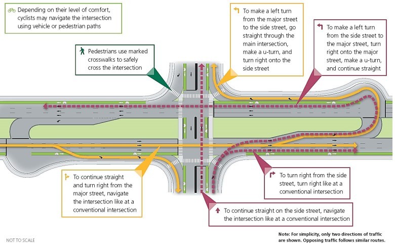 Median U-Turn Features
