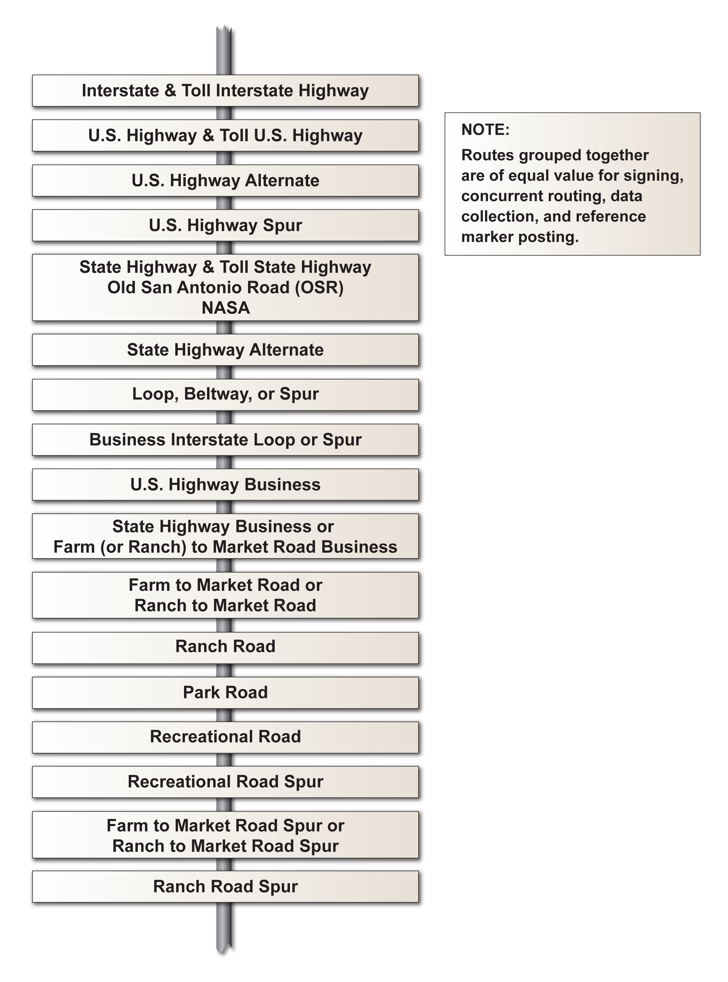 Roadway system hierarchy. (click in image to see full-size image)